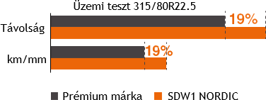 Sailun Sdw1 Nordic téli teher gumi üzemi teszt pérmium márkával szemben